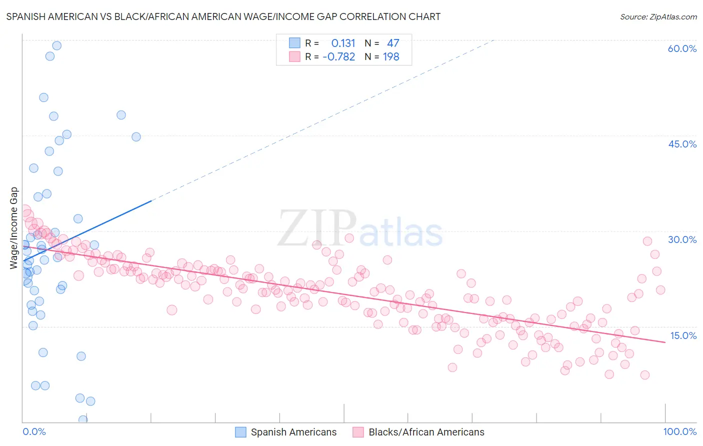 Spanish American vs Black/African American Wage/Income Gap