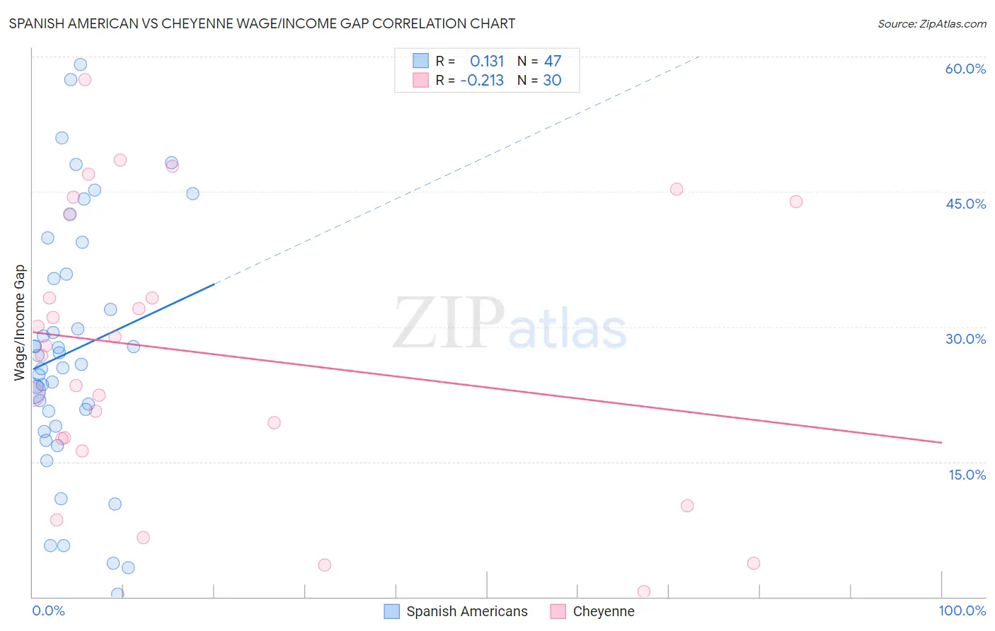 Spanish American vs Cheyenne Wage/Income Gap