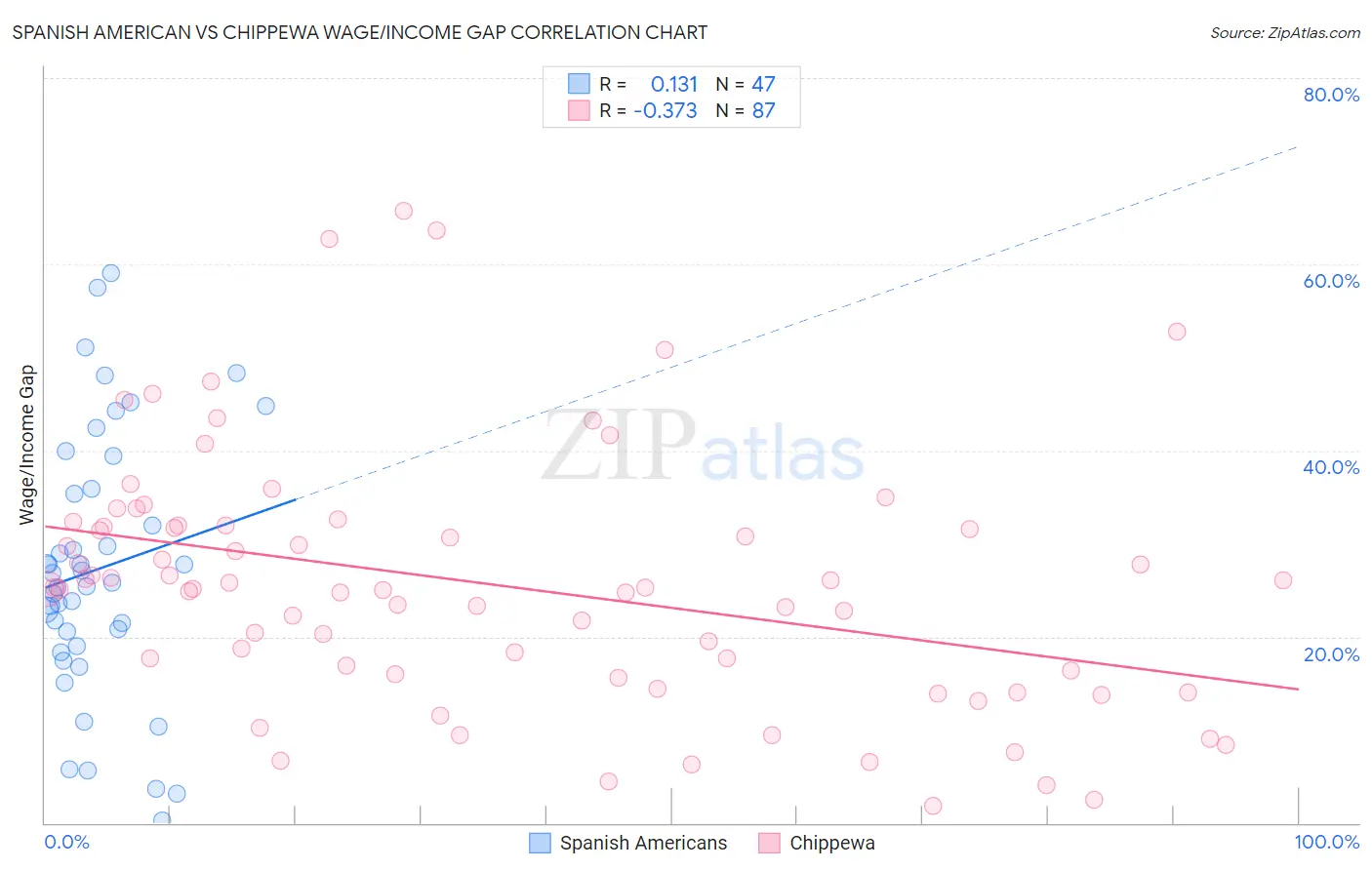 Spanish American vs Chippewa Wage/Income Gap