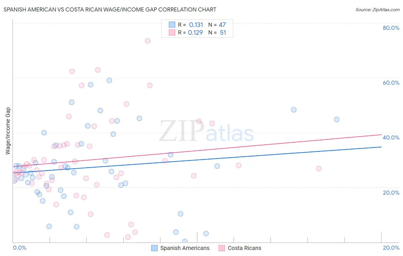 Spanish American vs Costa Rican Wage/Income Gap