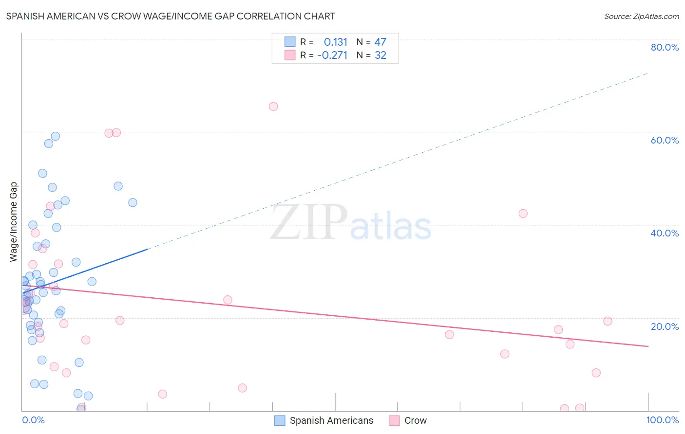 Spanish American vs Crow Wage/Income Gap