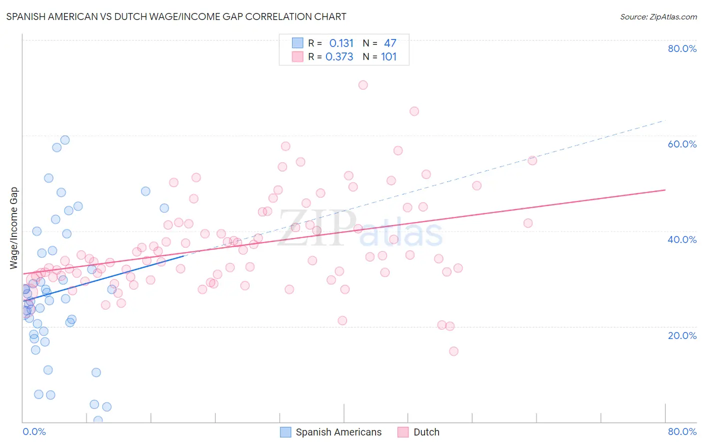 Spanish American vs Dutch Wage/Income Gap