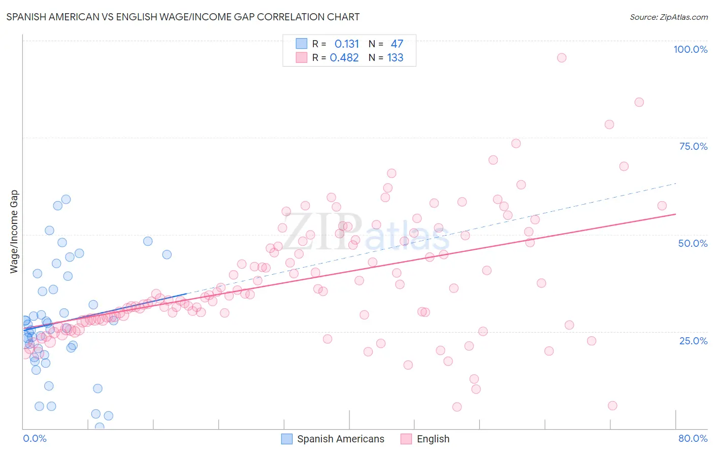 Spanish American vs English Wage/Income Gap