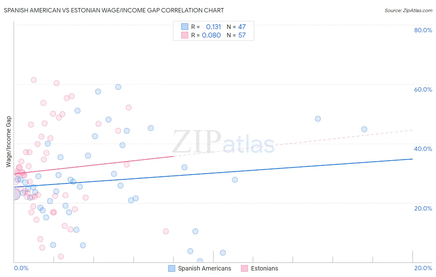 Spanish American vs Estonian Wage/Income Gap