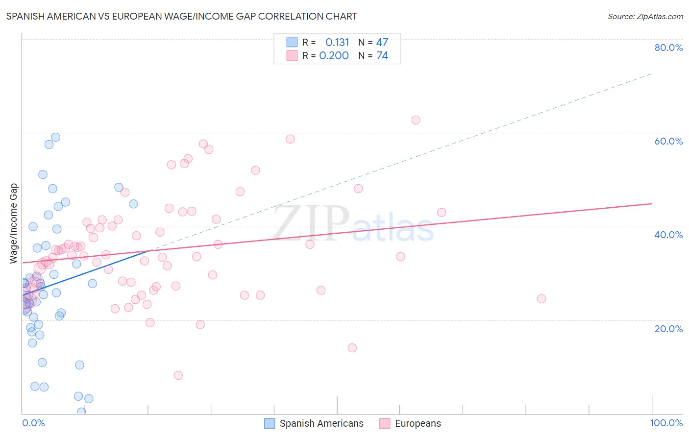 Spanish American vs European Wage/Income Gap