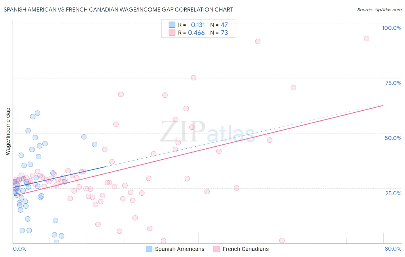 Spanish American vs French Canadian Wage/Income Gap