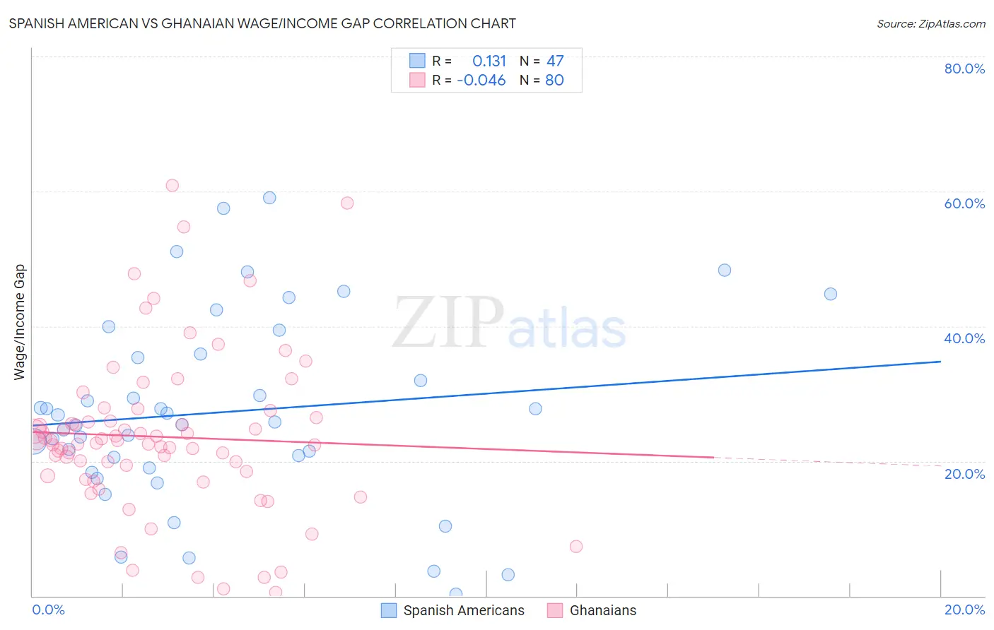 Spanish American vs Ghanaian Wage/Income Gap