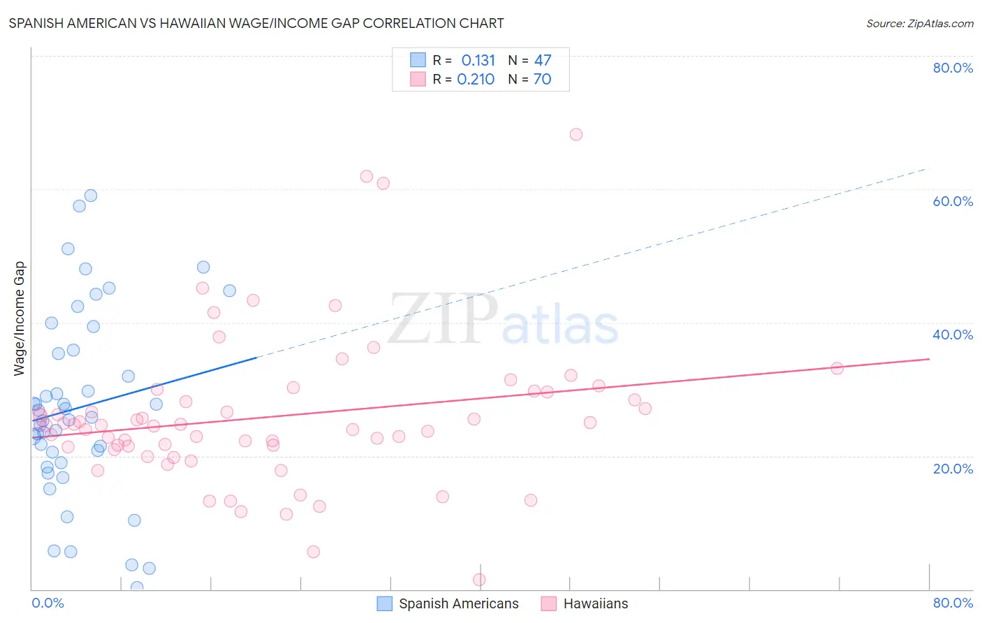 Spanish American vs Hawaiian Wage/Income Gap