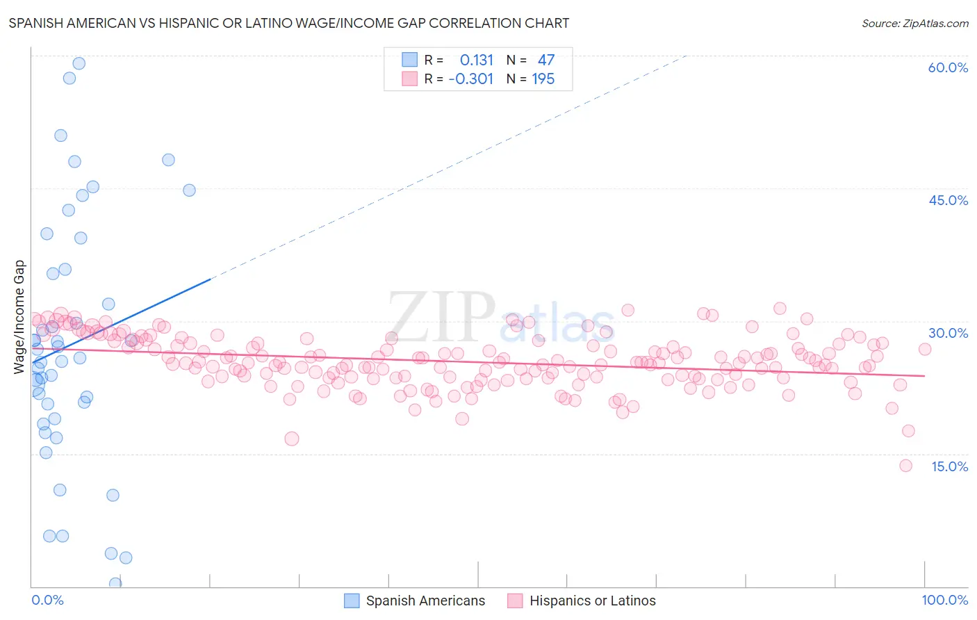 Spanish American vs Hispanic or Latino Wage/Income Gap