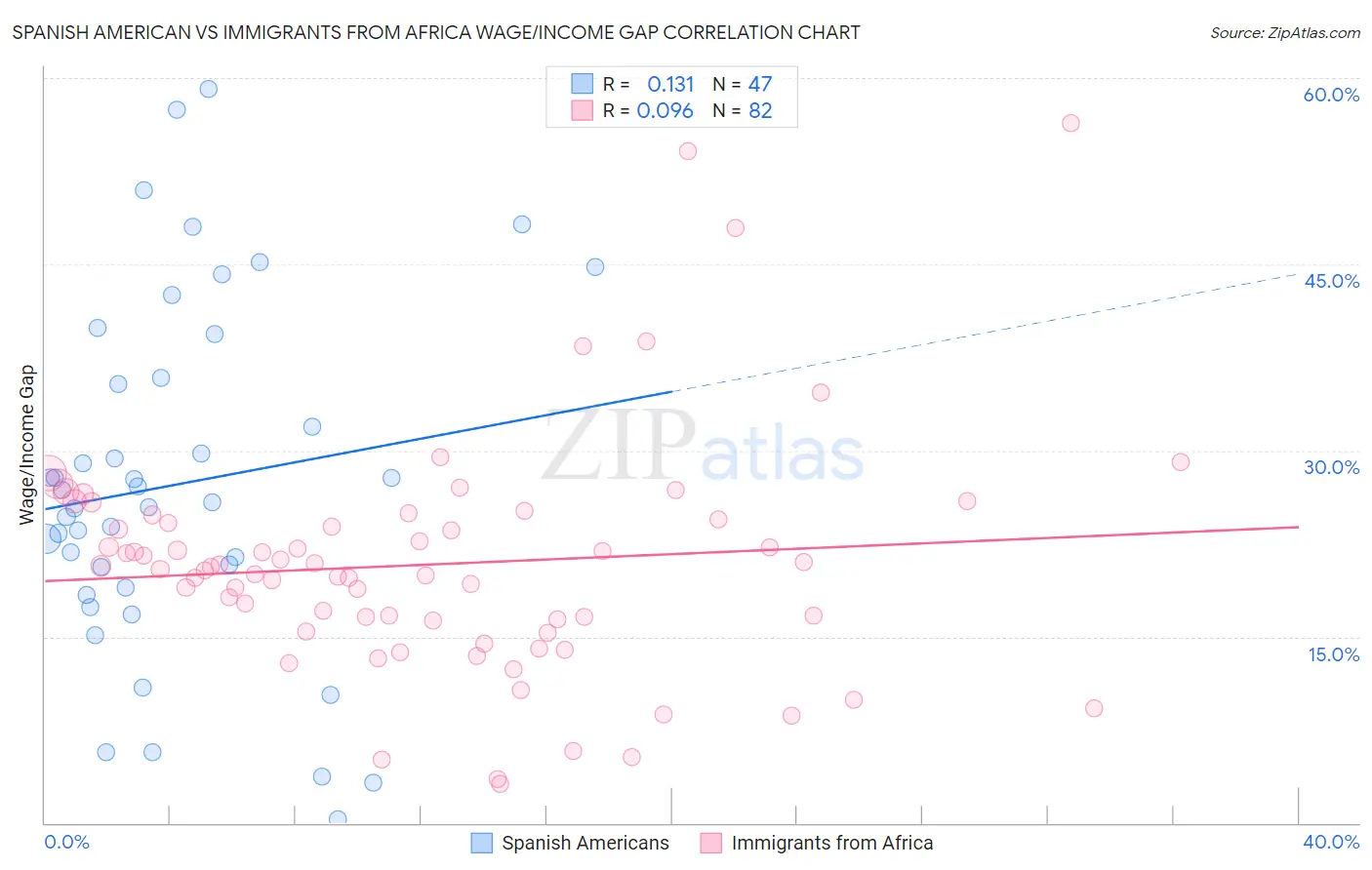 Spanish American vs Immigrants from Africa Wage/Income Gap