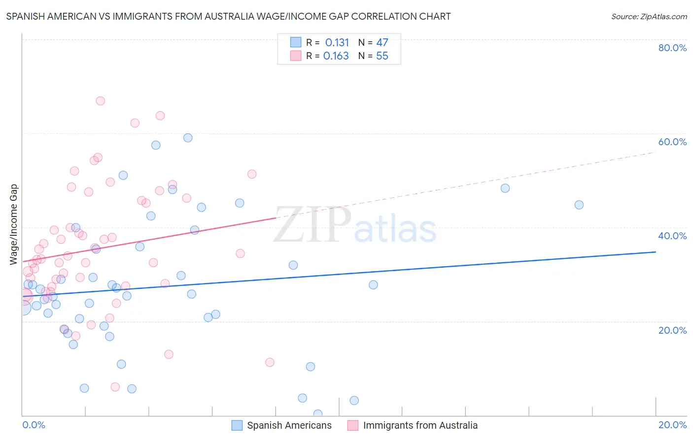 Spanish American vs Immigrants from Australia Wage/Income Gap