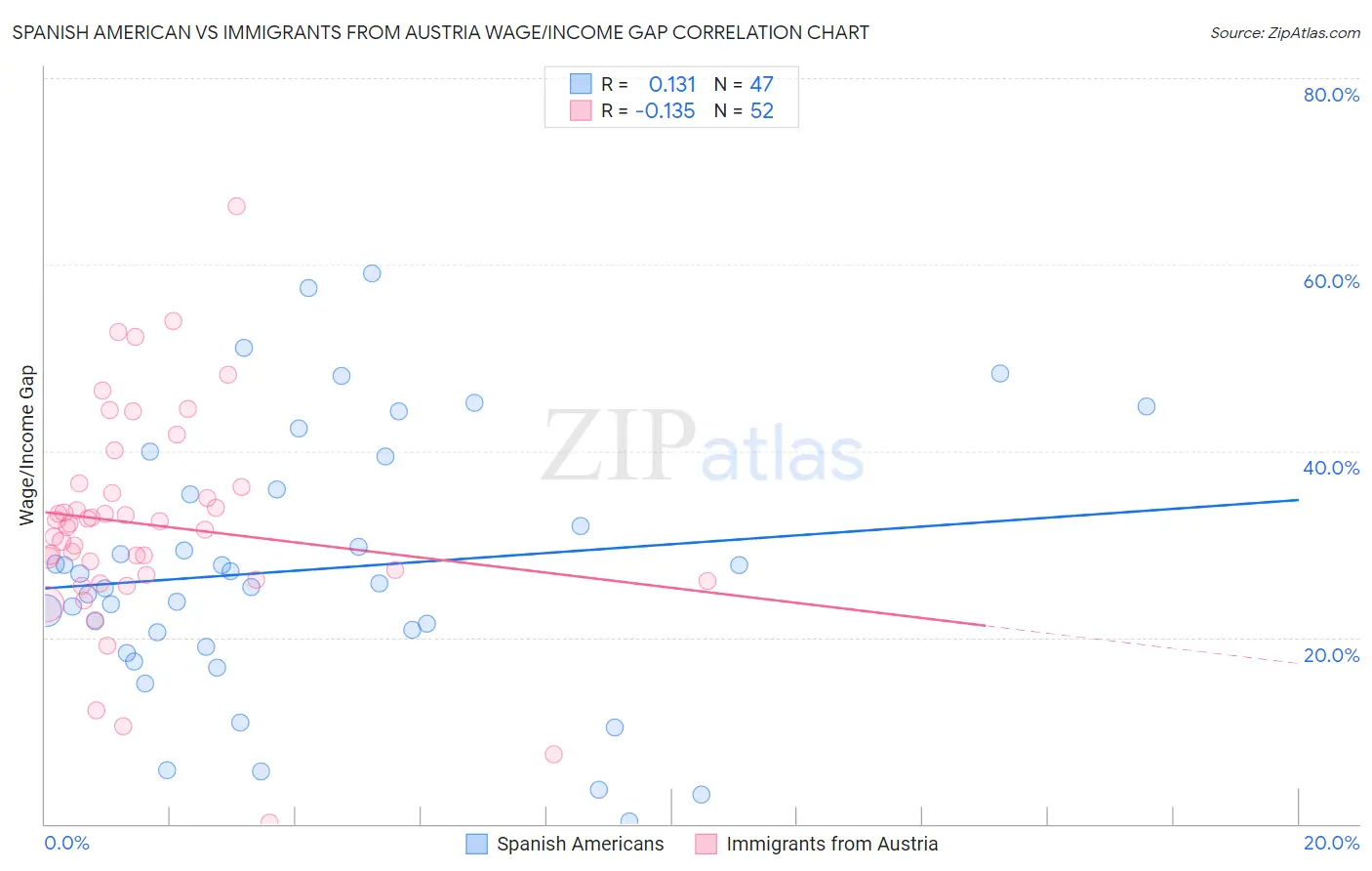 Spanish American vs Immigrants from Austria Wage/Income Gap