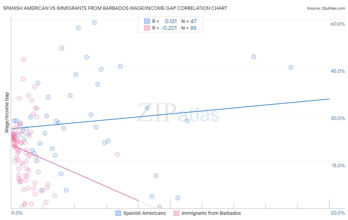 Spanish American vs Immigrants from Barbados Wage/Income Gap