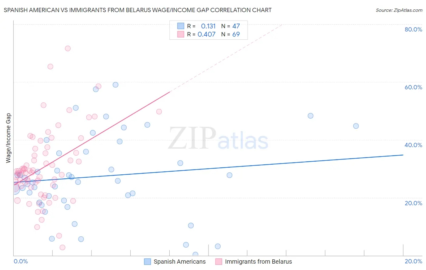 Spanish American vs Immigrants from Belarus Wage/Income Gap