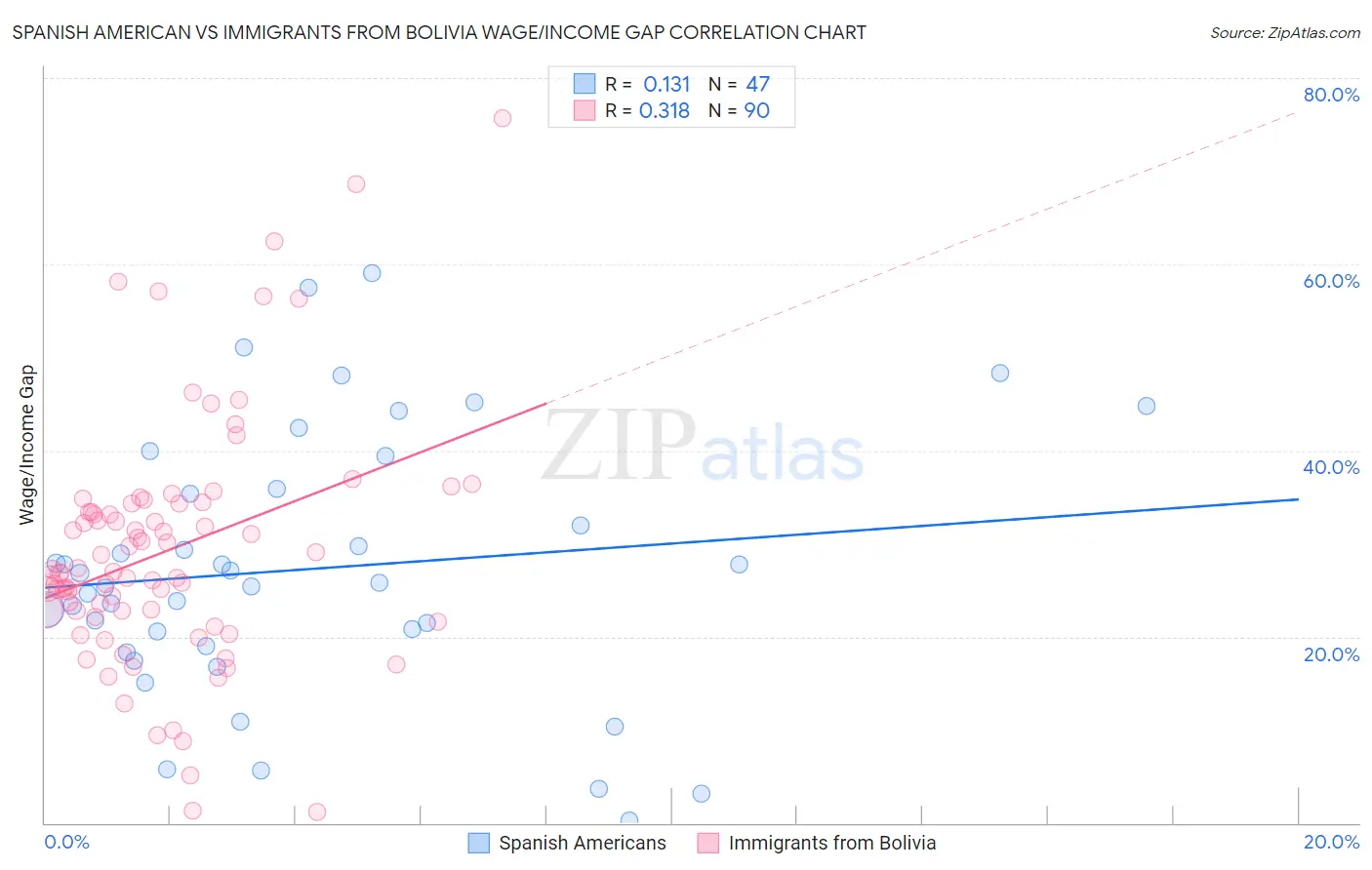 Spanish American vs Immigrants from Bolivia Wage/Income Gap