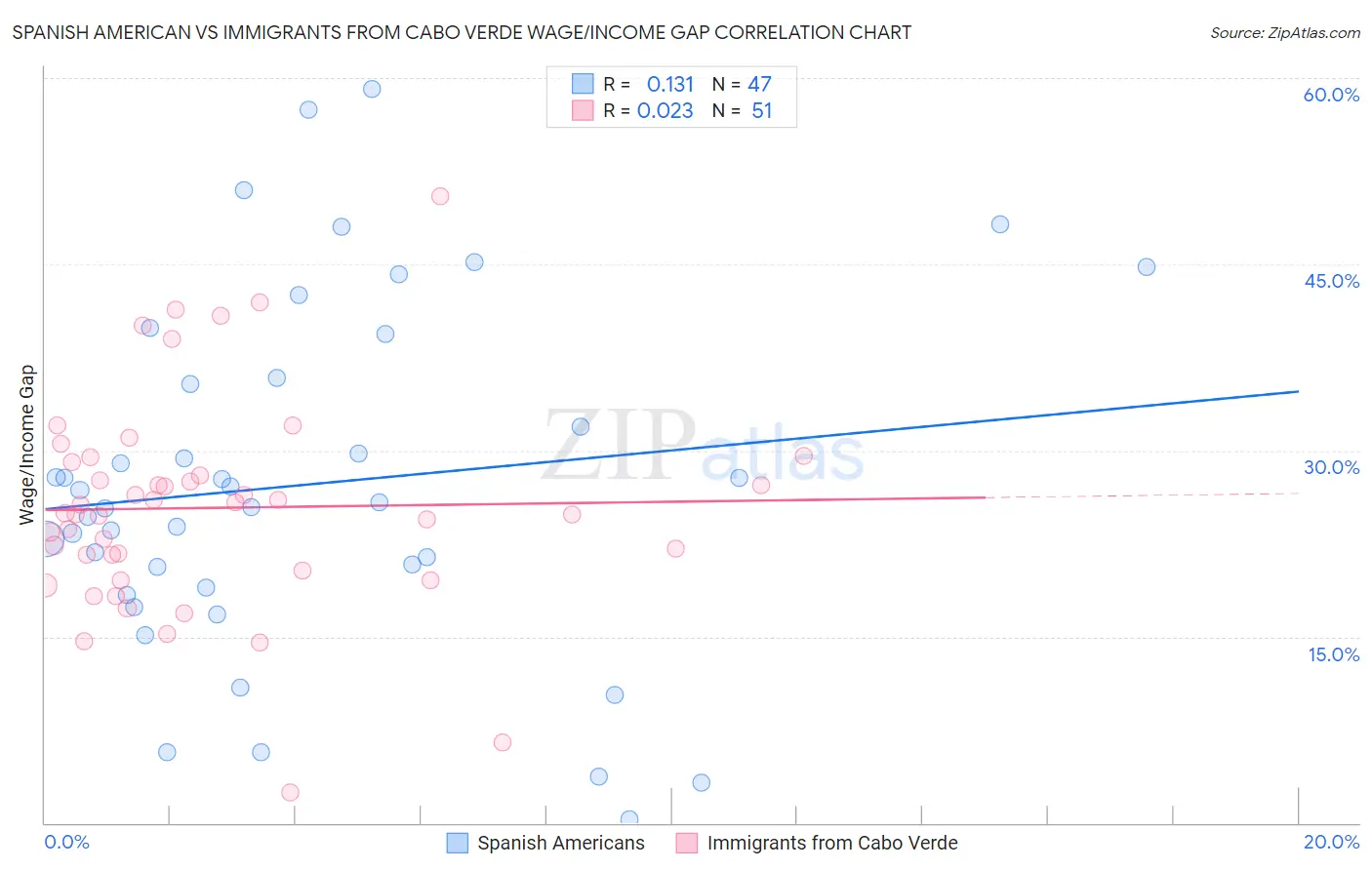 Spanish American vs Immigrants from Cabo Verde Wage/Income Gap