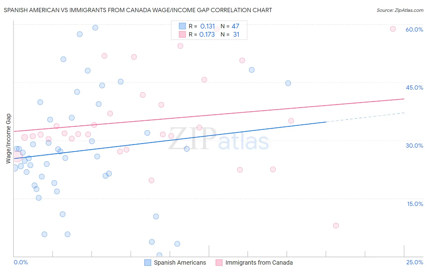 Spanish American vs Immigrants from Canada Wage/Income Gap