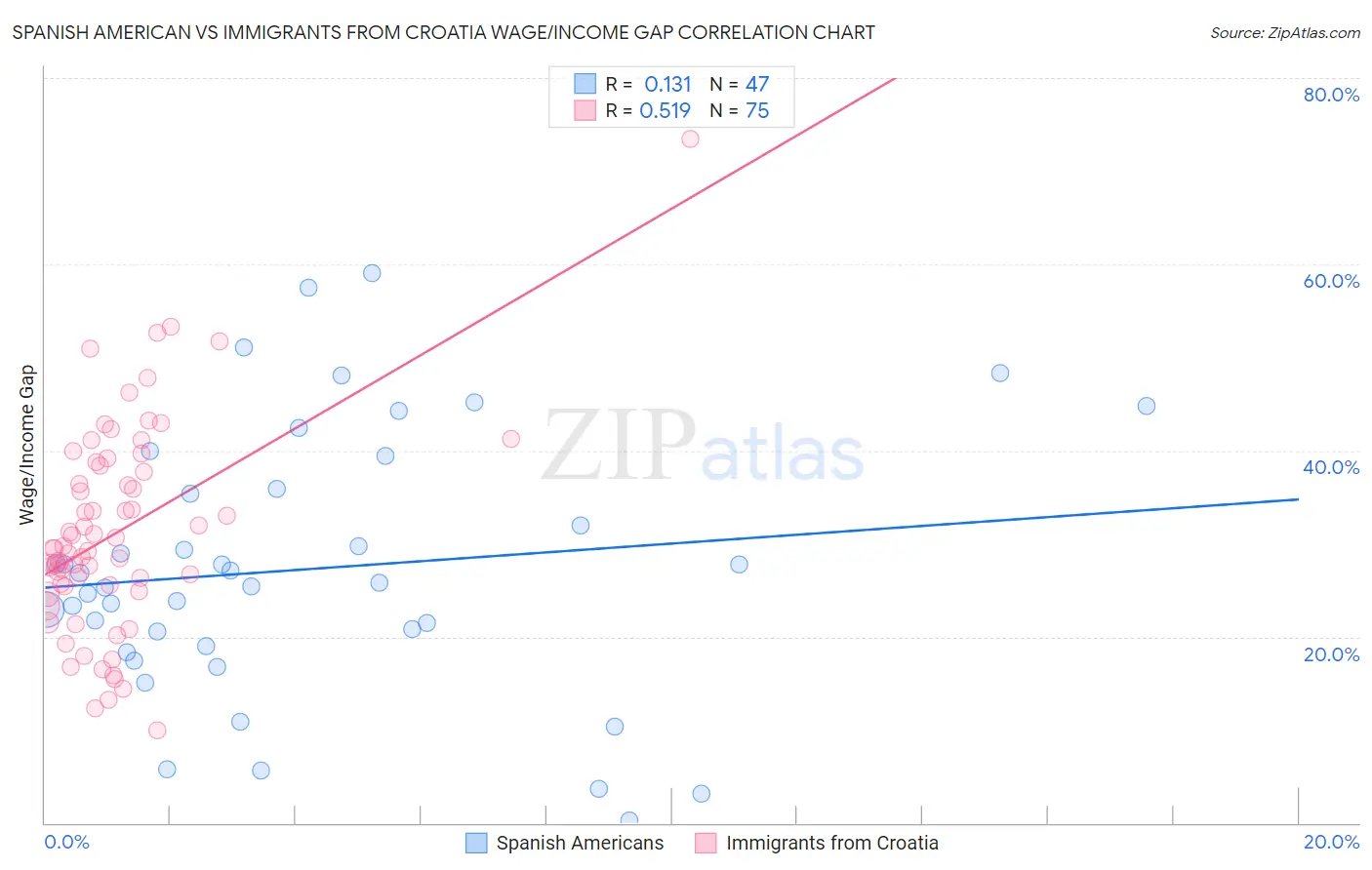Spanish American vs Immigrants from Croatia Wage/Income Gap
