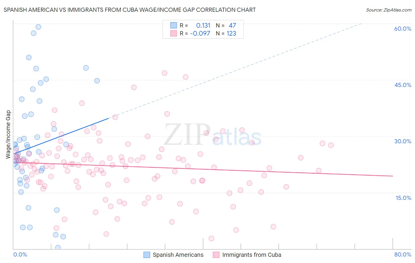 Spanish American vs Immigrants from Cuba Wage/Income Gap