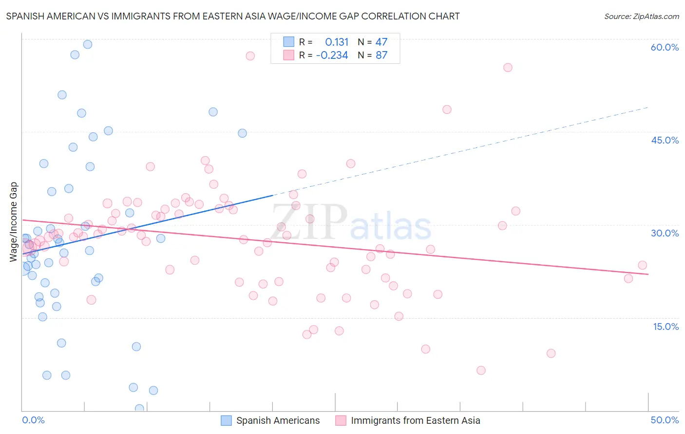 Spanish American vs Immigrants from Eastern Asia Wage/Income Gap