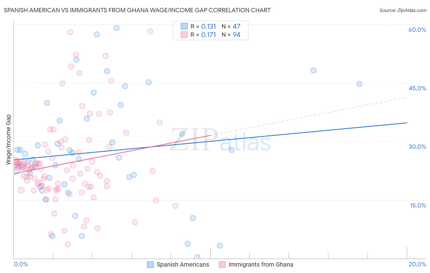 Spanish American vs Immigrants from Ghana Wage/Income Gap