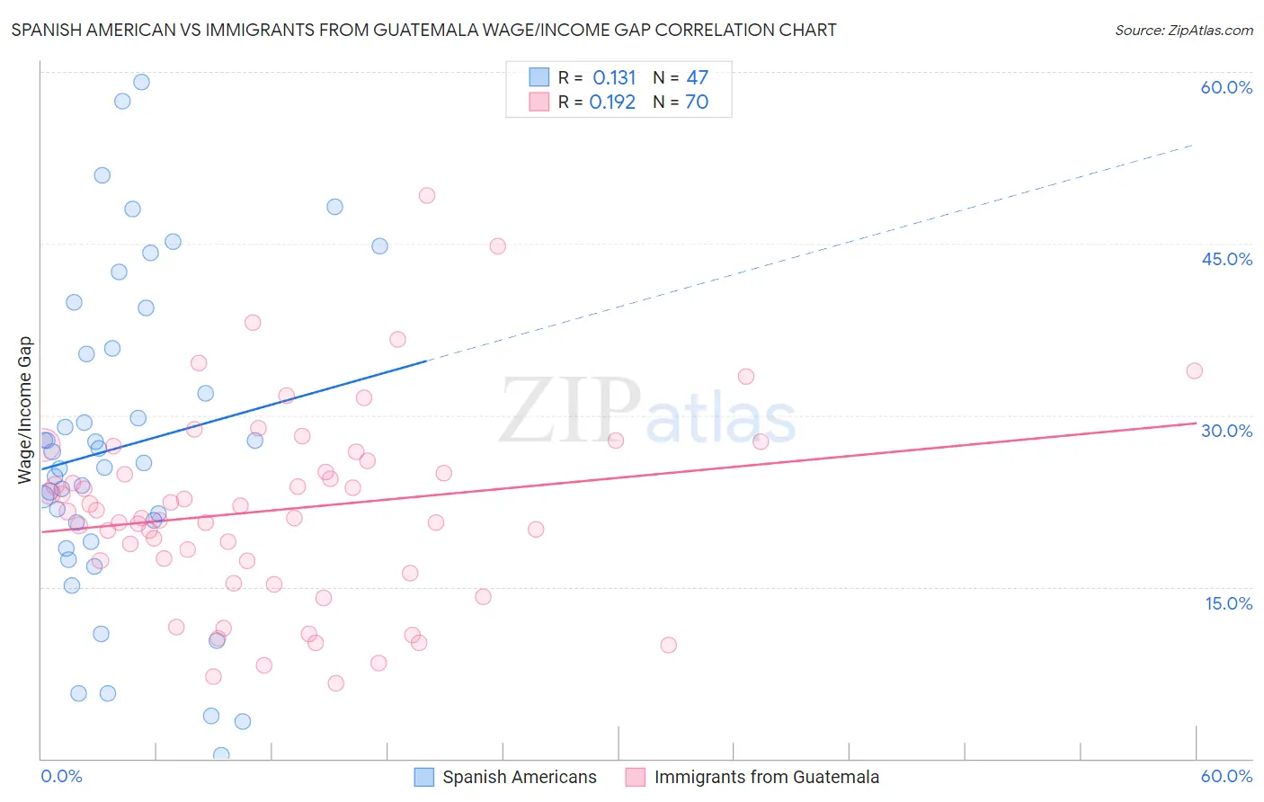 Spanish American vs Immigrants from Guatemala Wage/Income Gap