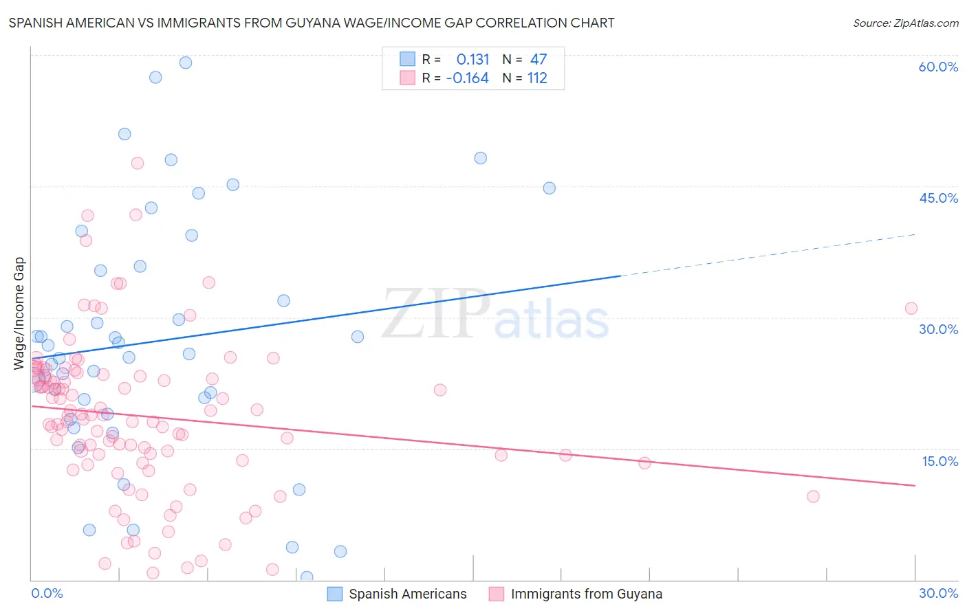 Spanish American vs Immigrants from Guyana Wage/Income Gap