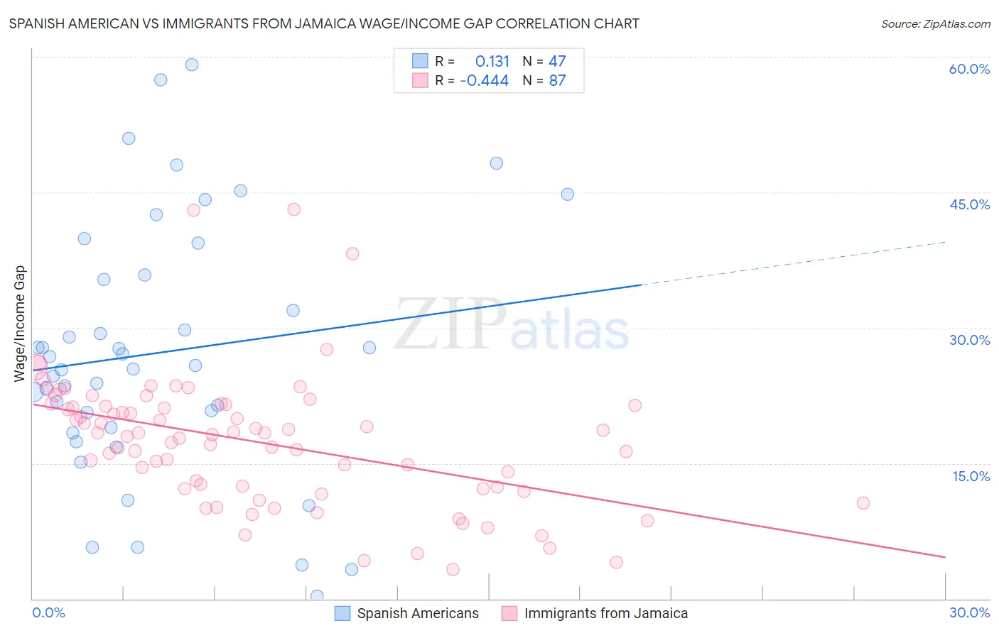 Spanish American vs Immigrants from Jamaica Wage/Income Gap