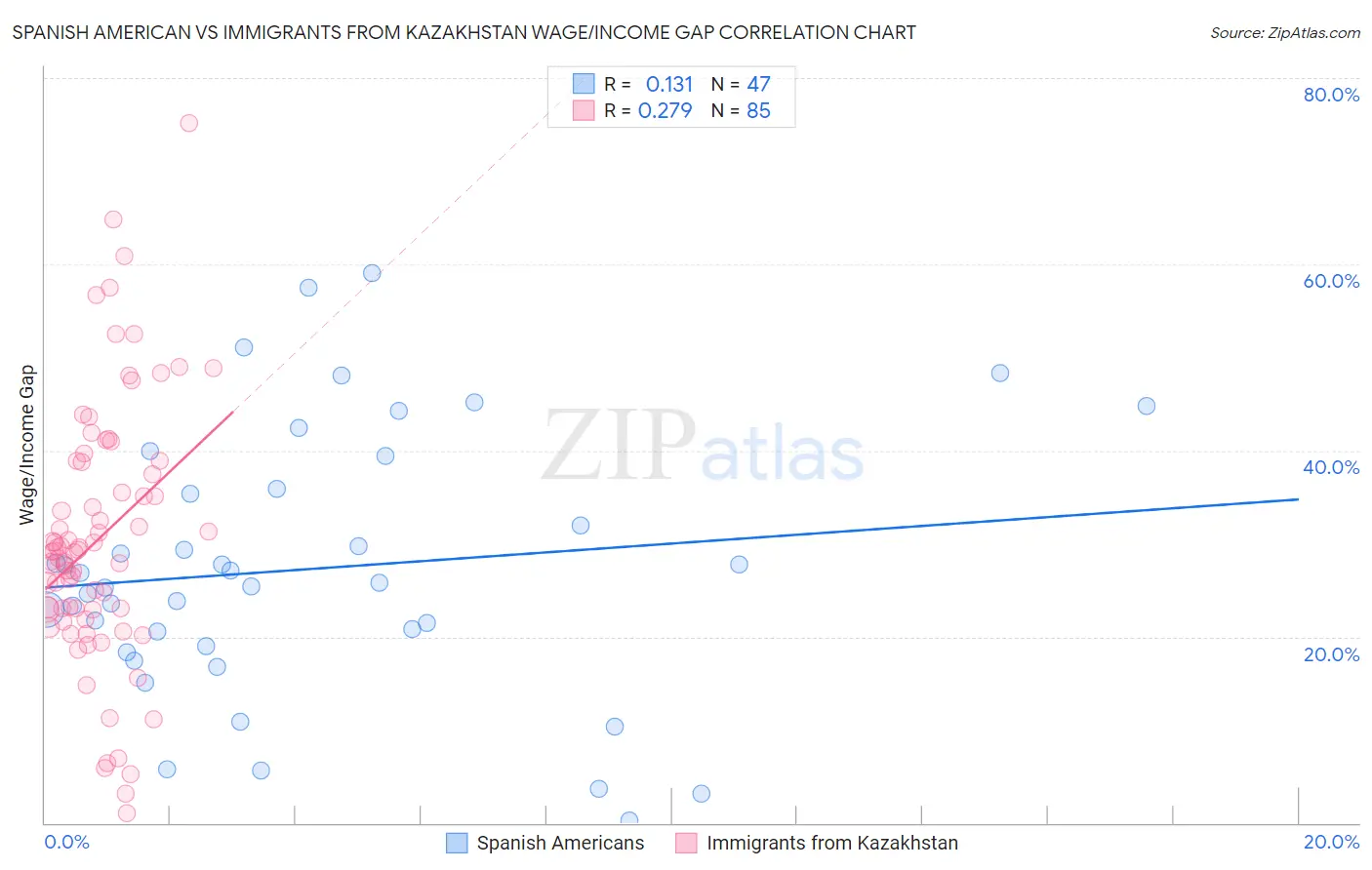 Spanish American vs Immigrants from Kazakhstan Wage/Income Gap