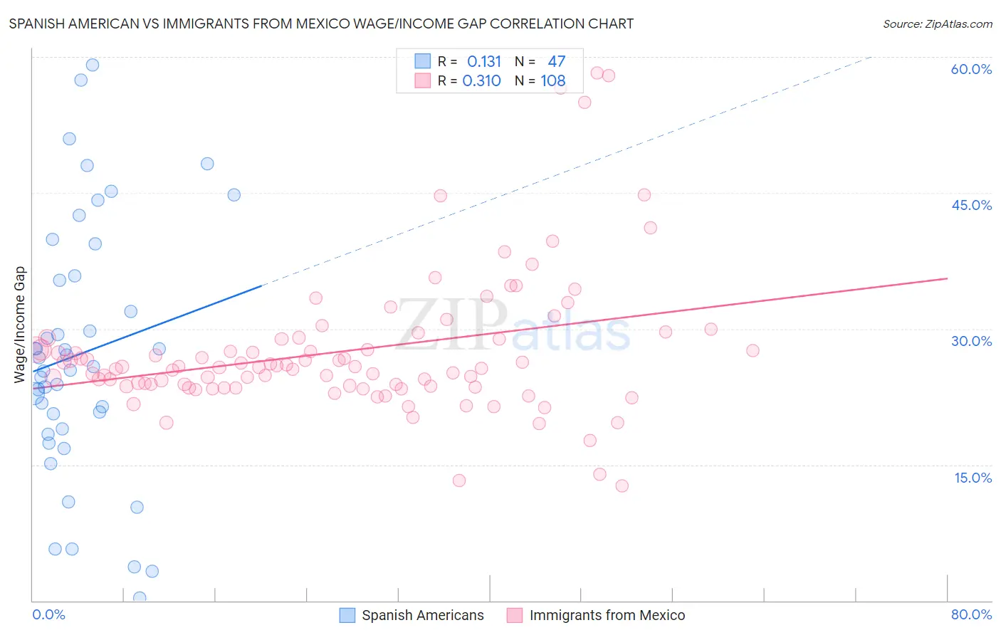 Spanish American vs Immigrants from Mexico Wage/Income Gap