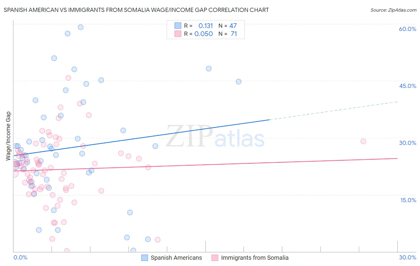 Spanish American vs Immigrants from Somalia Wage/Income Gap