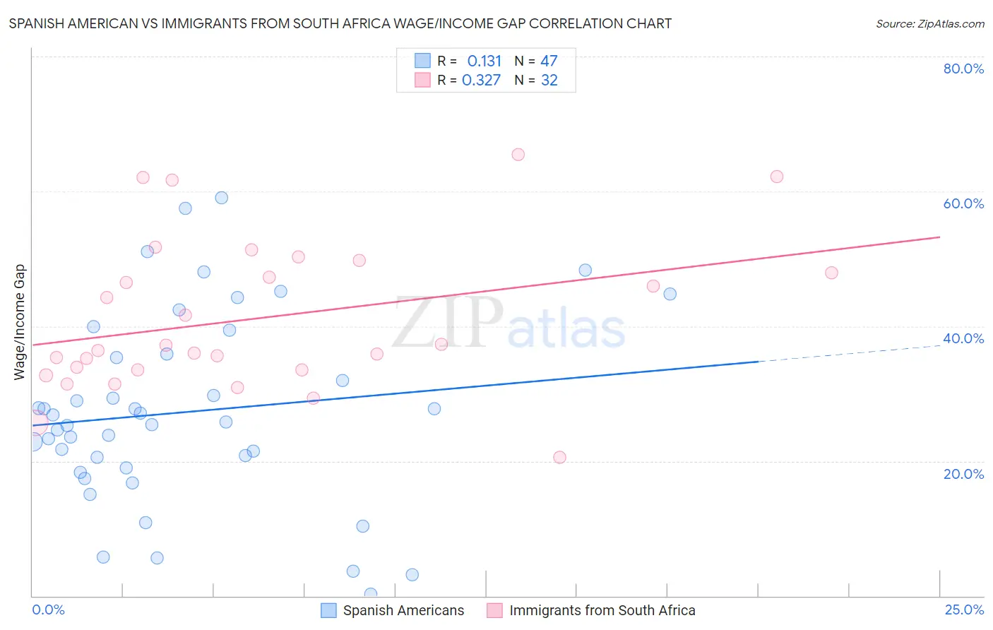 Spanish American vs Immigrants from South Africa Wage/Income Gap