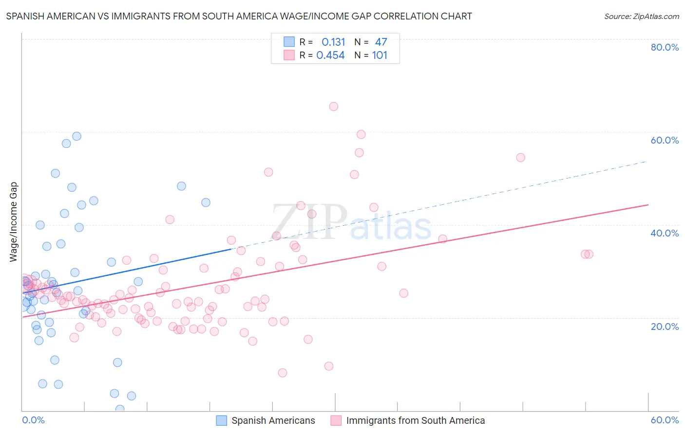 Spanish American vs Immigrants from South America Wage/Income Gap