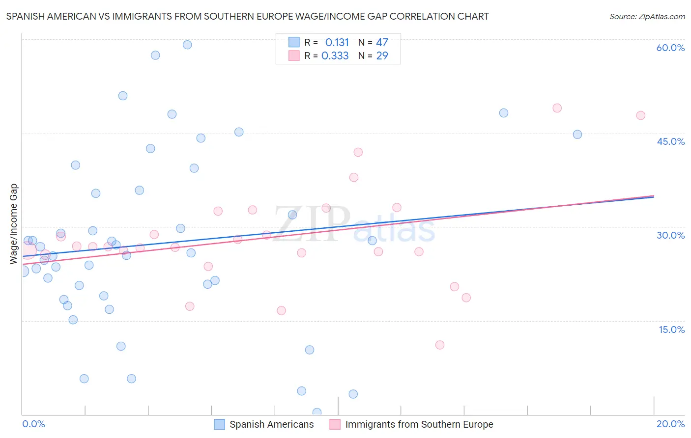 Spanish American vs Immigrants from Southern Europe Wage/Income Gap