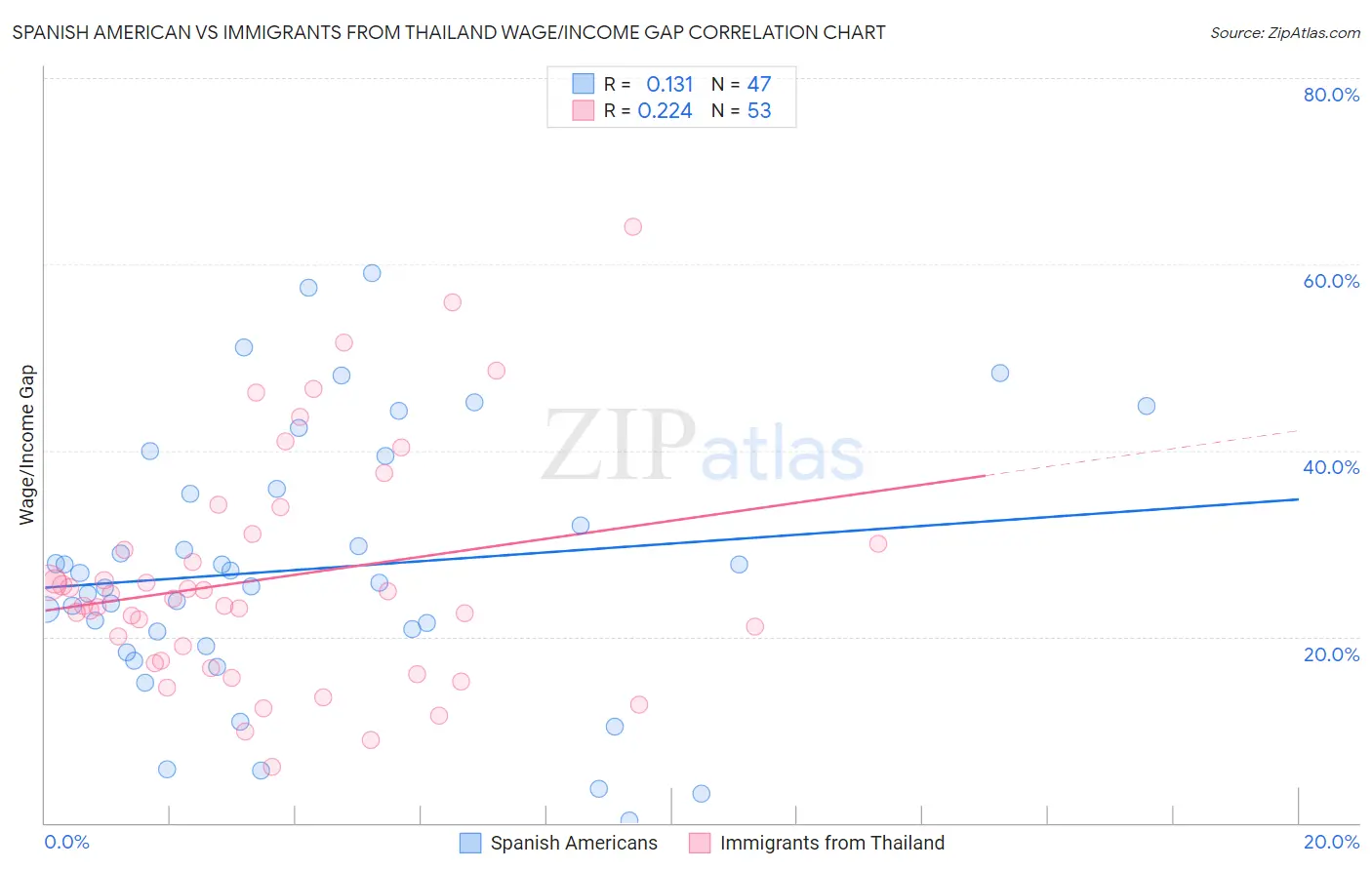 Spanish American vs Immigrants from Thailand Wage/Income Gap