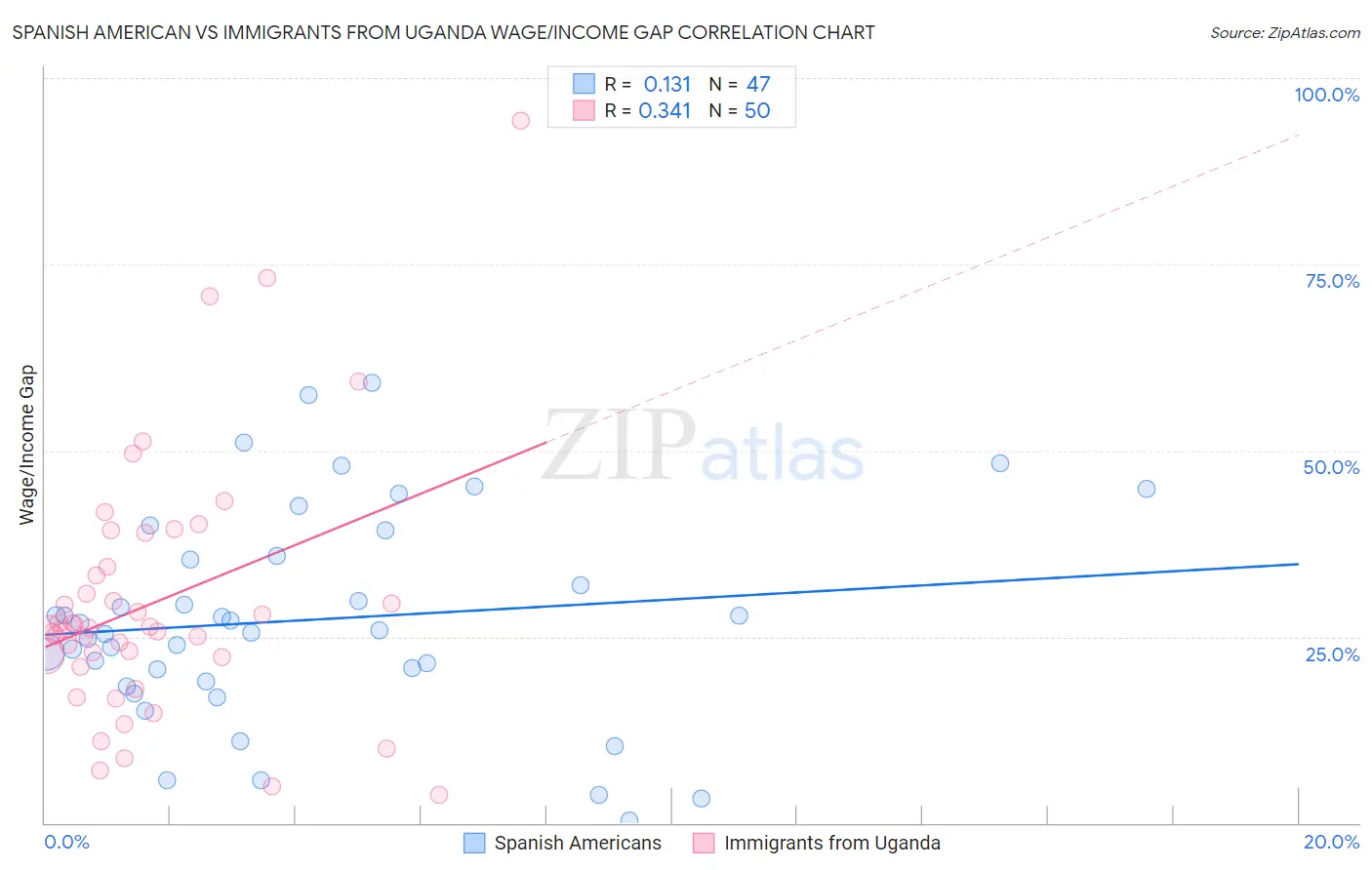 Spanish American vs Immigrants from Uganda Wage/Income Gap