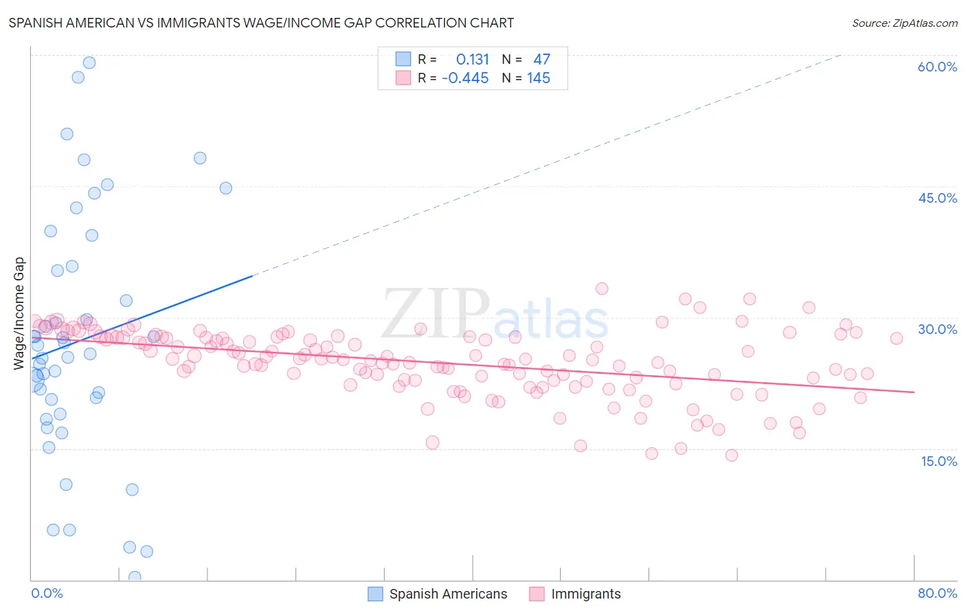 Spanish American vs Immigrants Wage/Income Gap