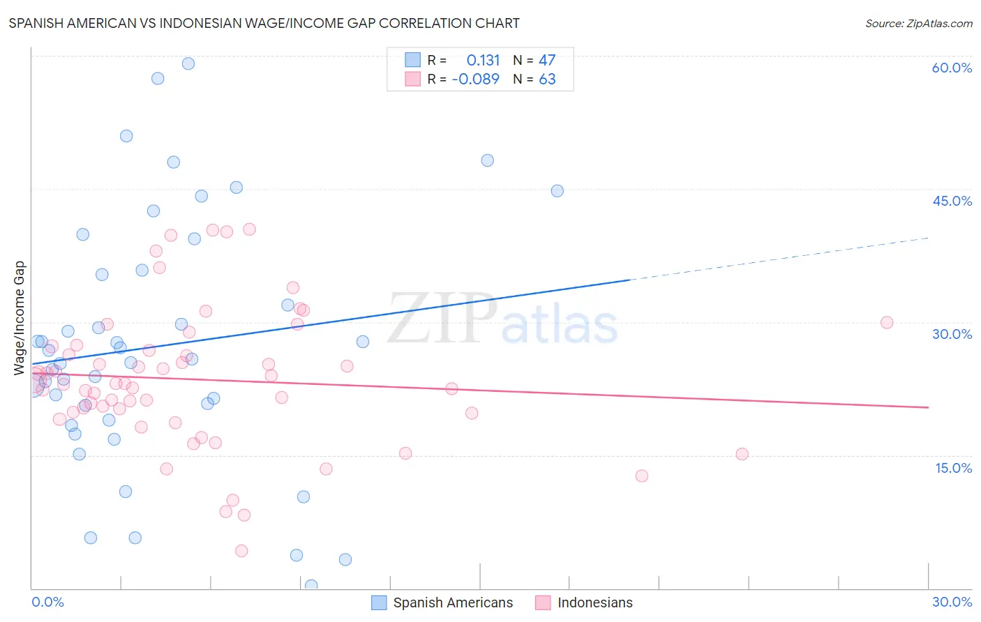 Spanish American vs Indonesian Wage/Income Gap