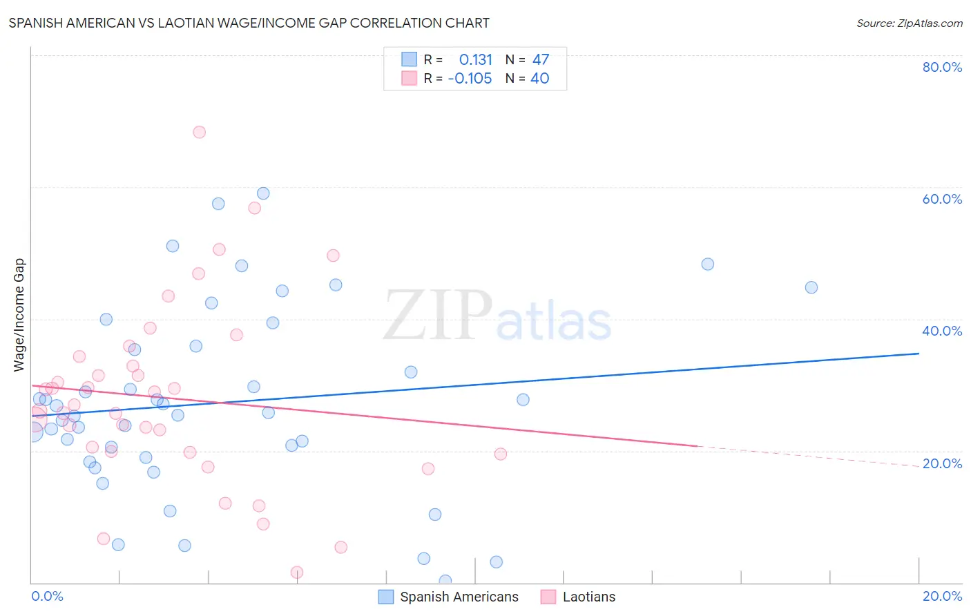 Spanish American vs Laotian Wage/Income Gap