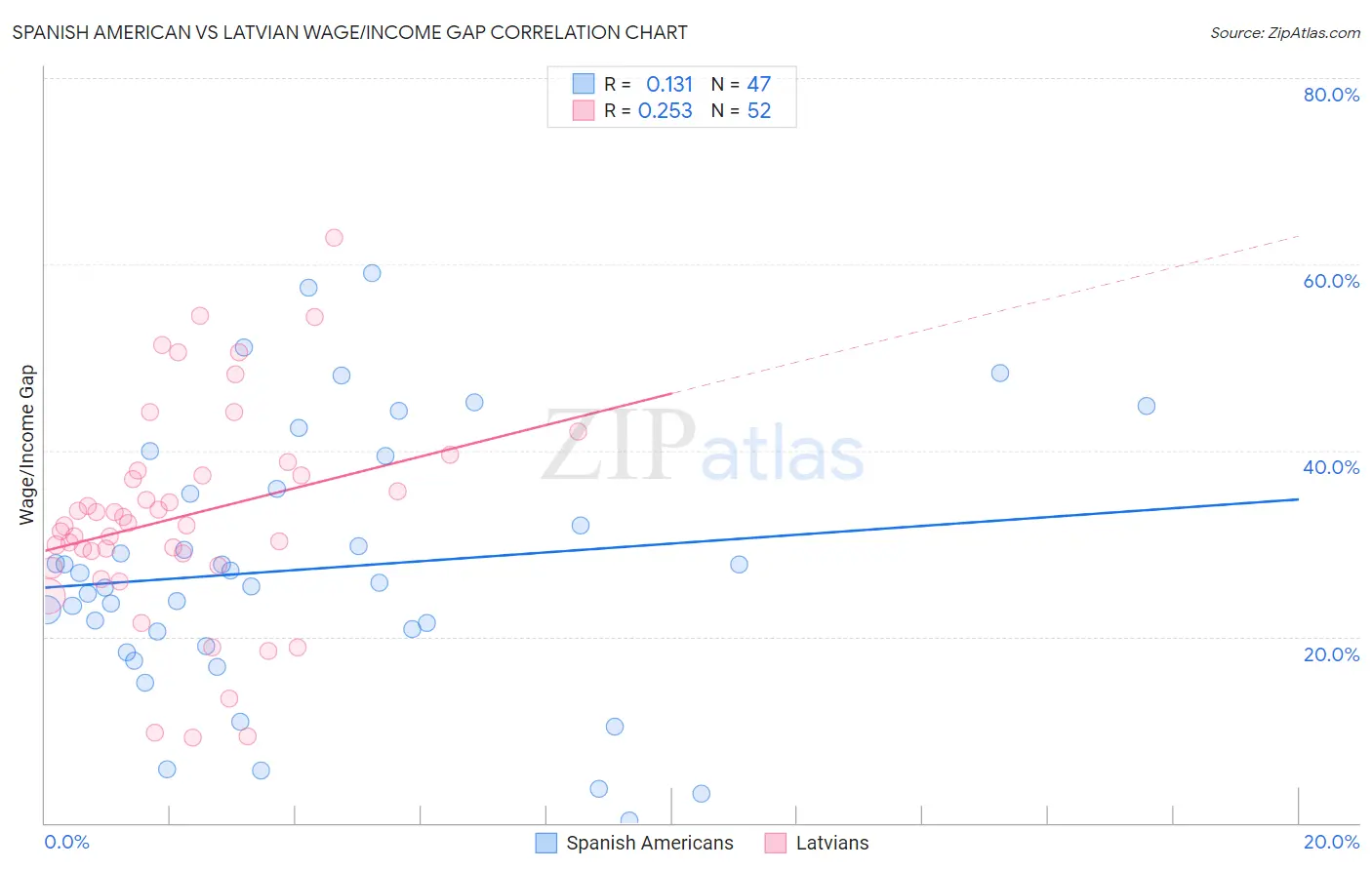 Spanish American vs Latvian Wage/Income Gap
