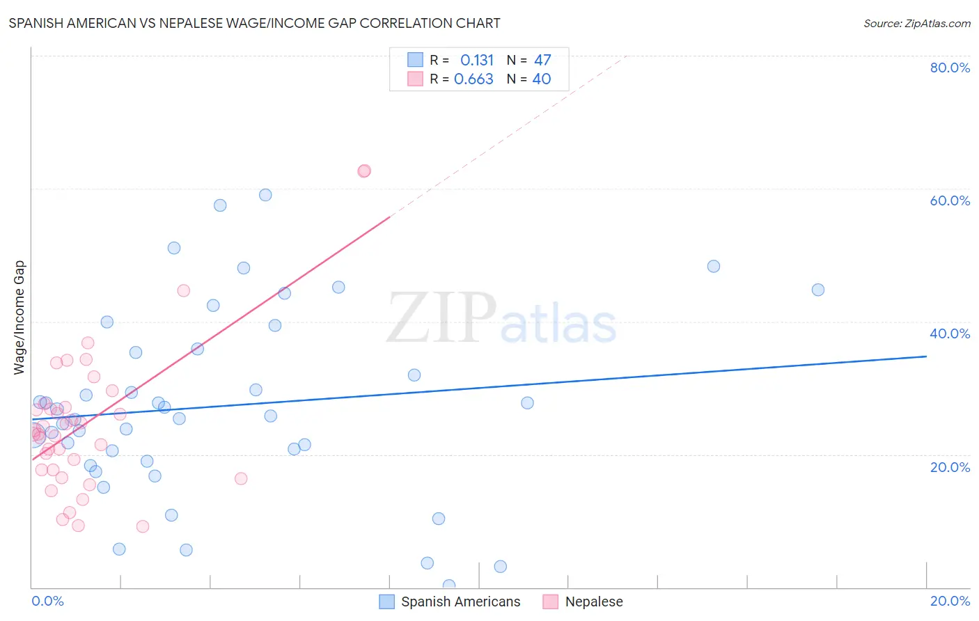 Spanish American vs Nepalese Wage/Income Gap