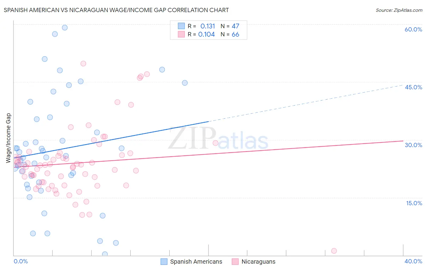 Spanish American vs Nicaraguan Wage/Income Gap