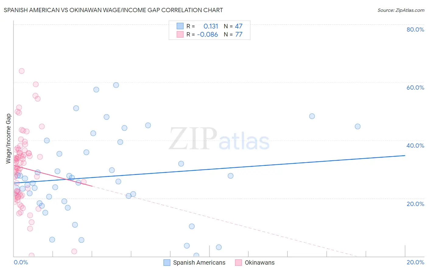 Spanish American vs Okinawan Wage/Income Gap