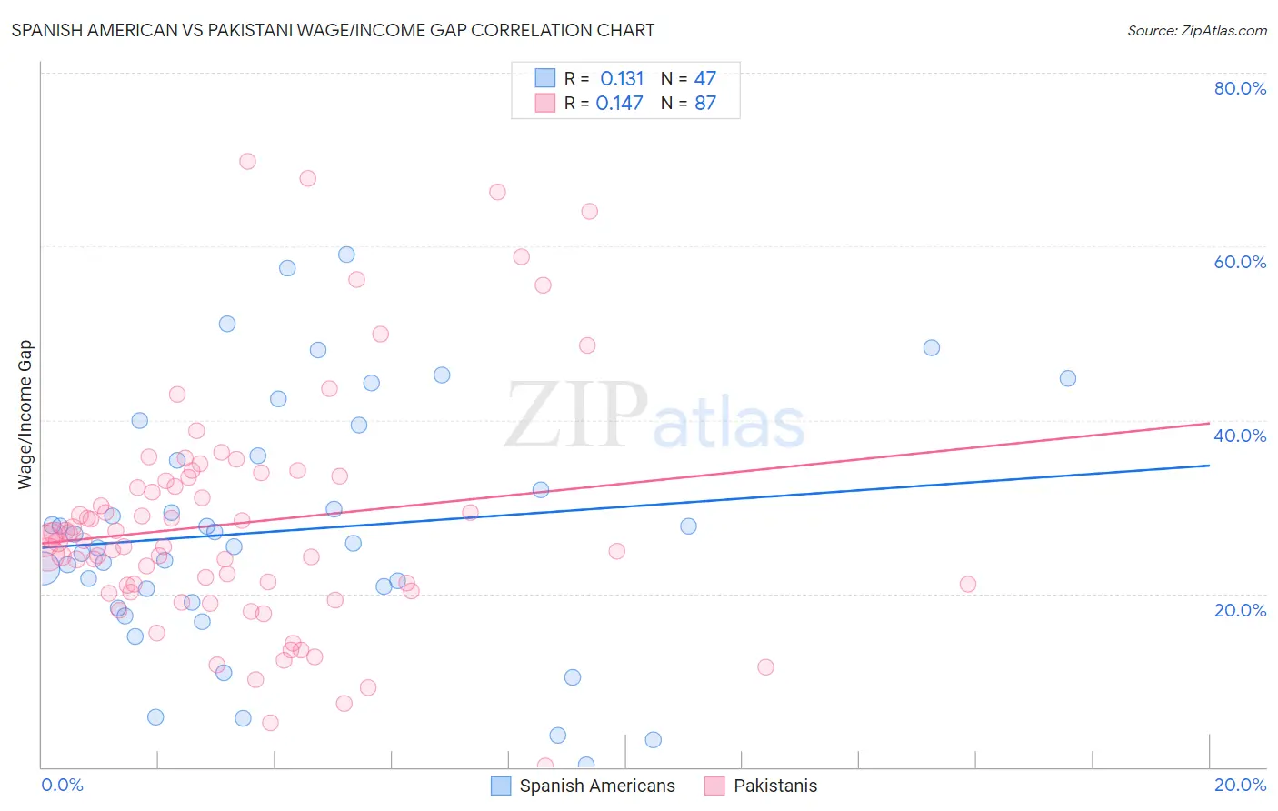 Spanish American vs Pakistani Wage/Income Gap