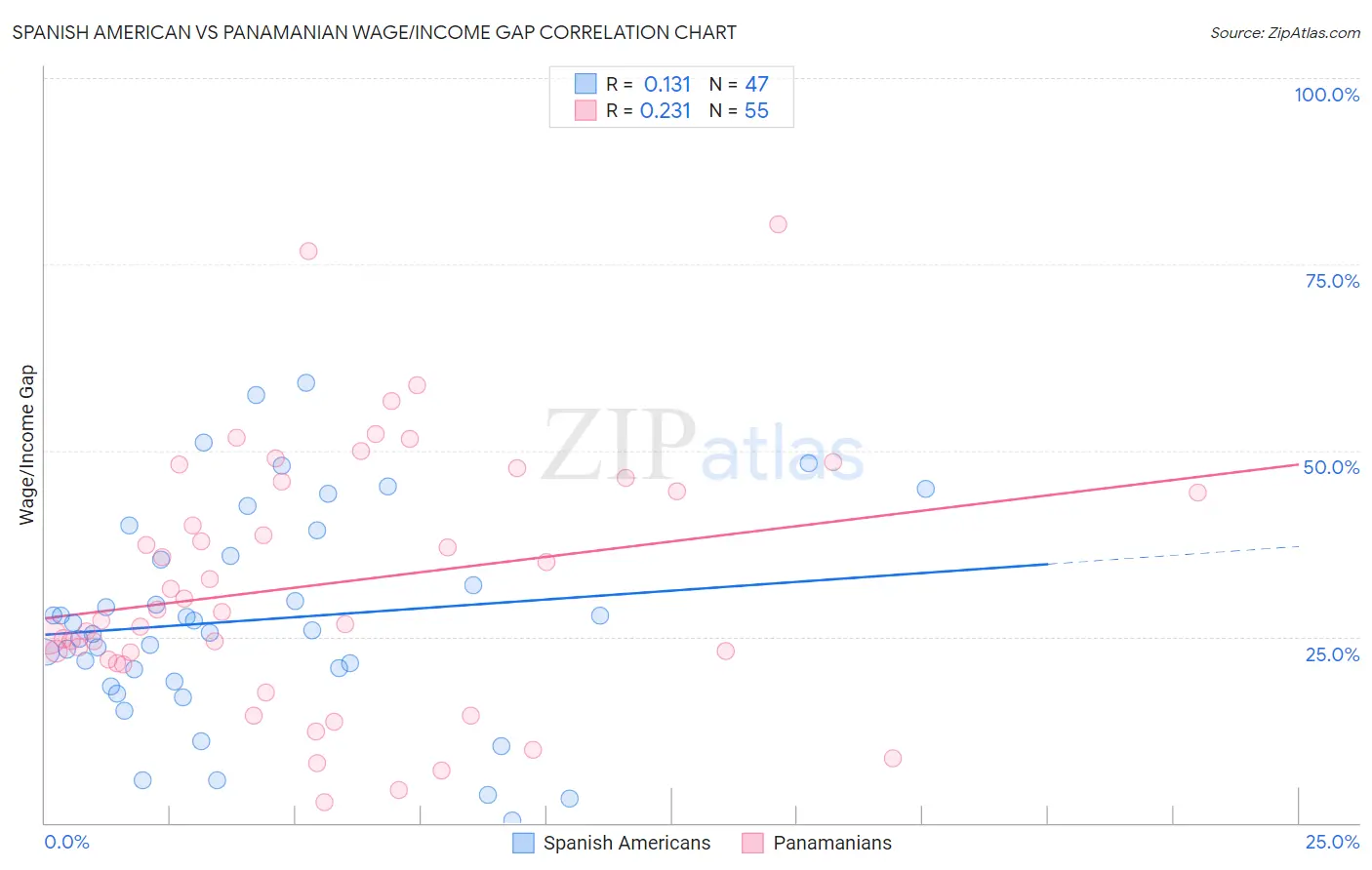 Spanish American vs Panamanian Wage/Income Gap