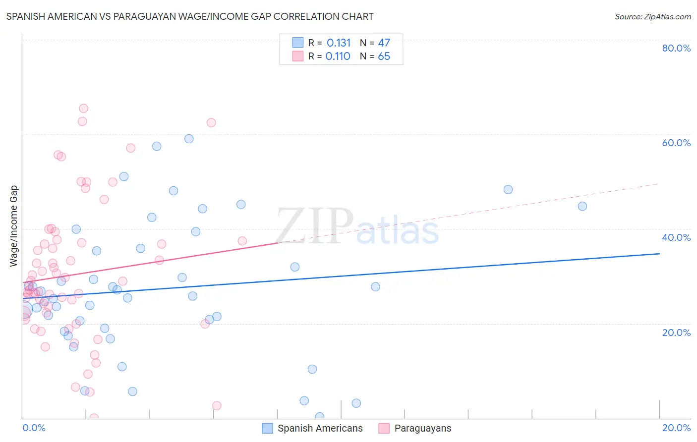 Spanish American vs Paraguayan Wage/Income Gap