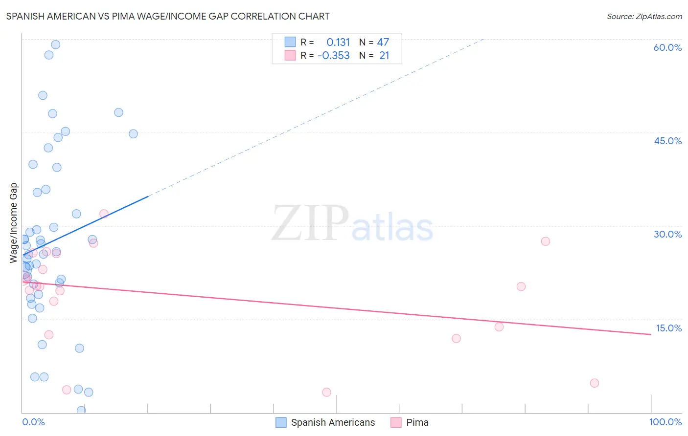 Spanish American vs Pima Wage/Income Gap