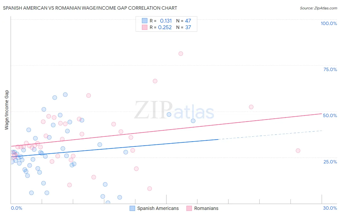 Spanish American vs Romanian Wage/Income Gap