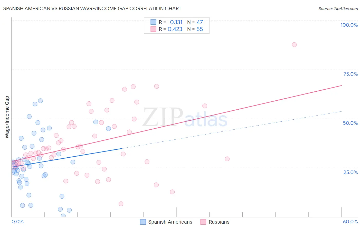 Spanish American vs Russian Wage/Income Gap