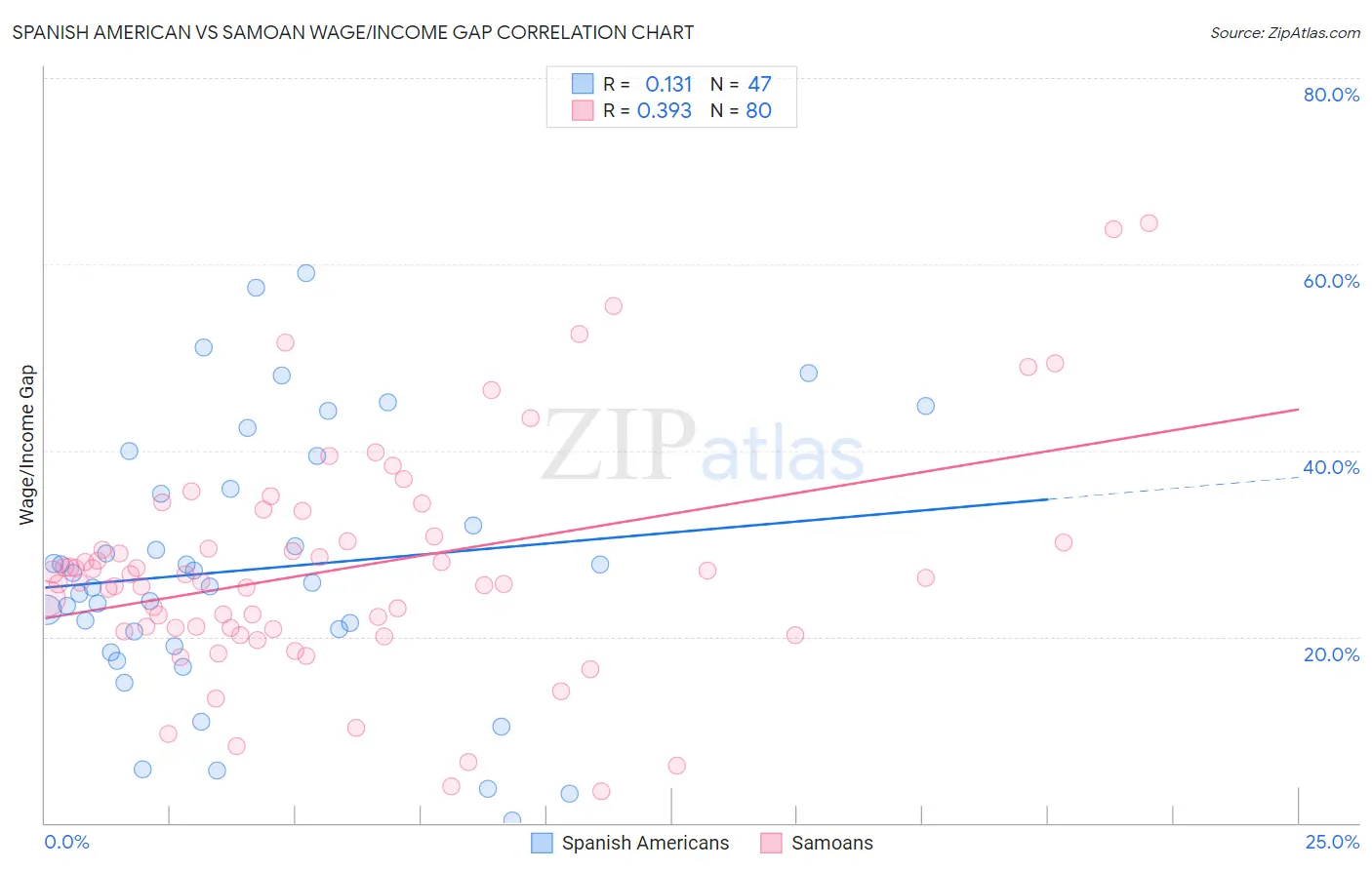 Spanish American vs Samoan Wage/Income Gap